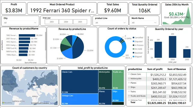 Dashboard_powerBI — Power BI में Governança BI डैशबोर्ड