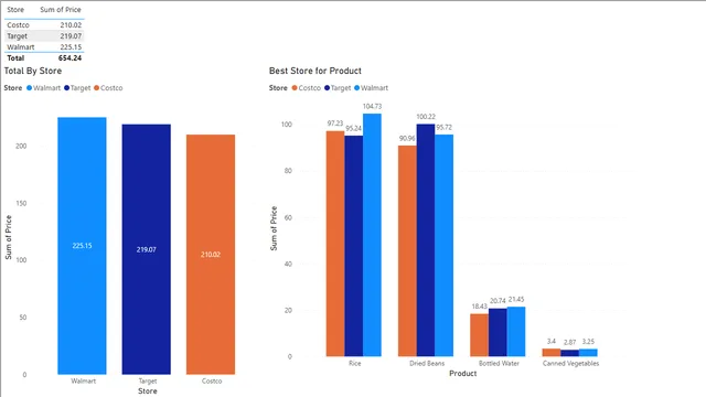 First Visualisation — Governança BI dashboard in Power BI