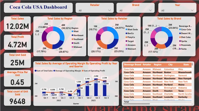 Coca_Cola_USA_Dashboard — dashboard de Vendas em Power BI