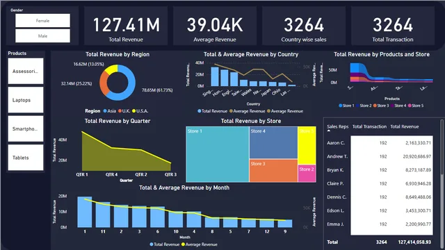 Electronics Sales Dashboard Pbi — Sales dashboard in Power BI