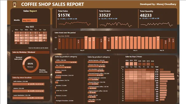 Coffee shop_dashboard — panel de Ventas en Power BI