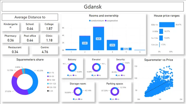 HomesPoland — dashboard de Operações em Power BI