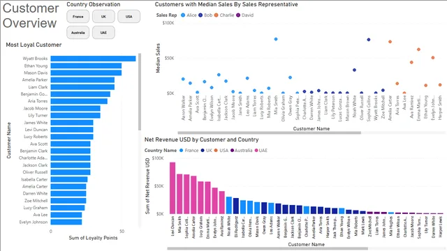 Informe de ventas y ganancias de e-commerce — panel de Ventas en Power BI