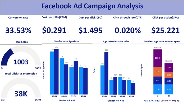 Facebook Ad Camapign Analysis — Power BI में मार्केटिंग डैशबोर्ड
