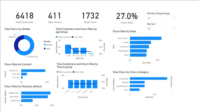 Churn Analysis 17-09 — Operations dashboard in Power BI