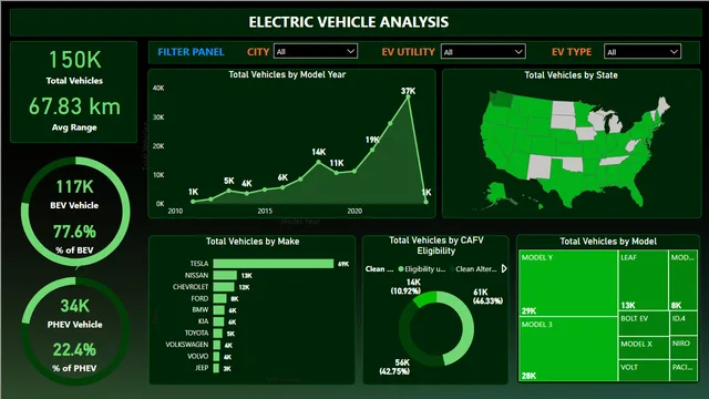 ELECTRIC VEHICLE DASHBOARD — dashboard de Operações em Power BI