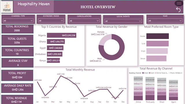 Hotel Prediction Analysis — Power BI में संचालन डैशबोर्ड