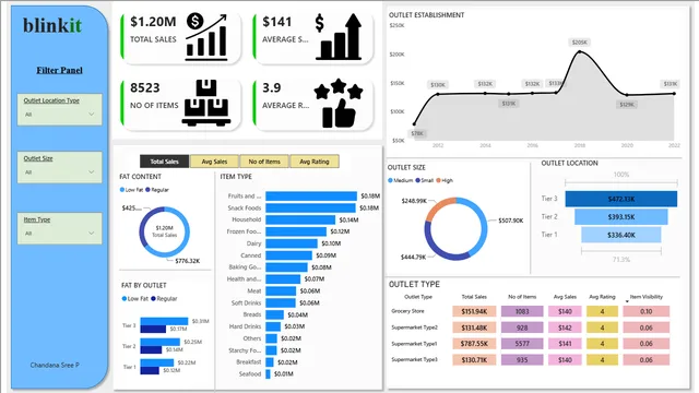 Blinkit Power BI — panel de Ventas en Power BI