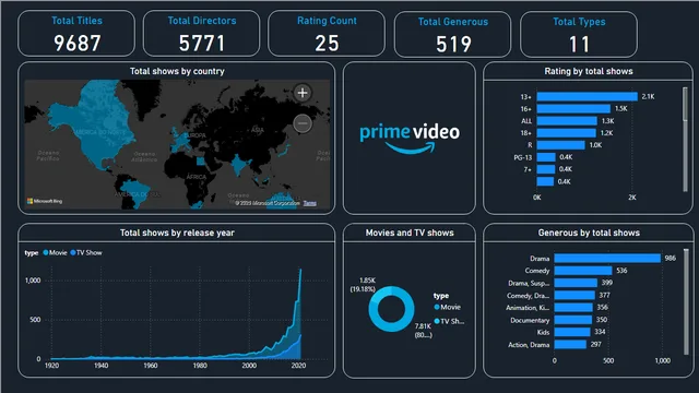 Amazon_dashboard — panel de Operaciones en Power BI