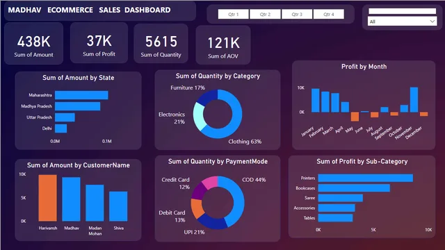 DASHBOARD_BI — Power BI में Geral डैशबोर्ड