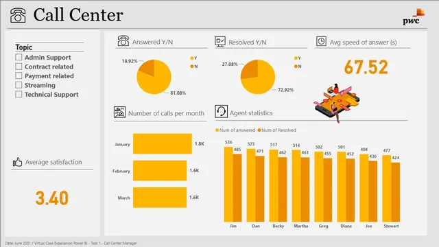 Call Center Solution Somaya — dashboard de Operações em Power BI