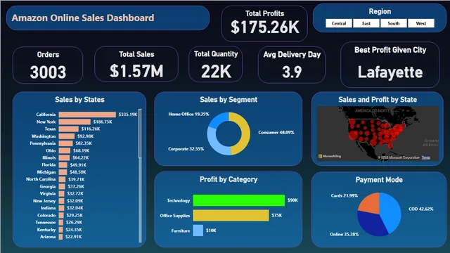 Amazon Performence Dashboard 19-20 — dashboard de Marketing em Power BI