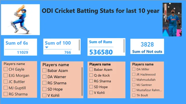 Cricket ODI Batting data for Last 10 years — dashboard de Operações em Power BI