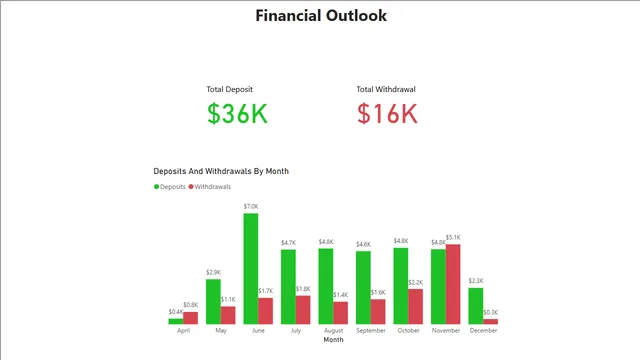 Finance Outlook — Finance dashboard in Power BI