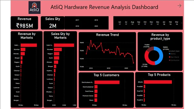 AtliQ Hardware Revenue Analysis Dashboard 1 — dashboard de Financeiro em Power BI