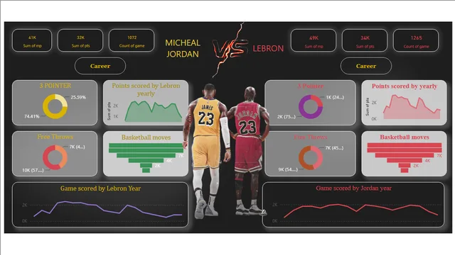 Baketball — dashboard de Esportes em Power BI