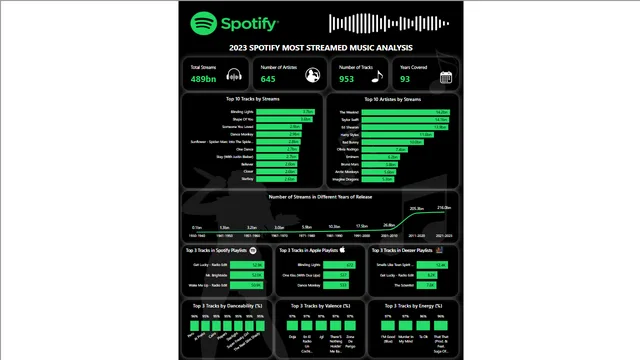 2023 SPOTIFY MOST STREAMED MUSIC ANALYSIS — Power BI में Música डैशबोर्ड
