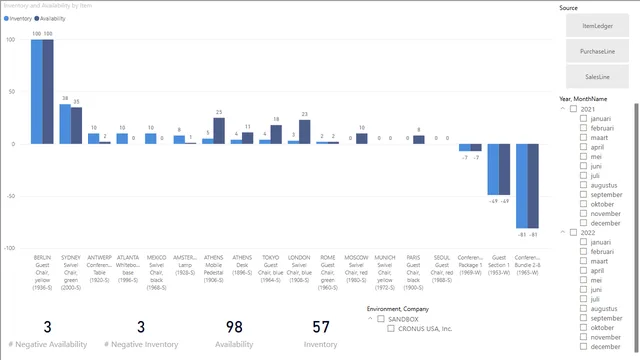 ItemAvailability — dashboard de Supply Chain em Power BI