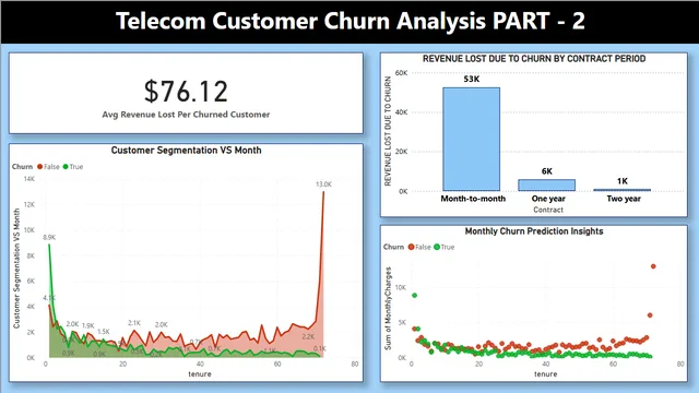 Telecom Customer Churn Analysis Report — tela PART 2