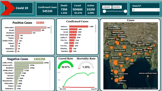 Covid 19-Megha — Healthcare dashboard in Power BI