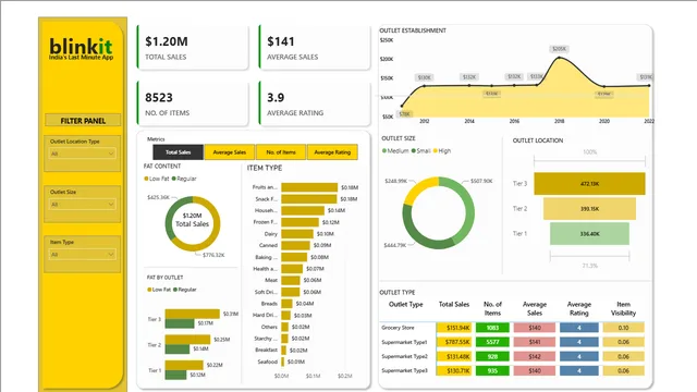 Blinkit data visualization project — Sales dashboard in Power BI