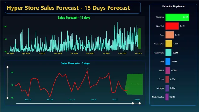 3rd Project Dashboard with forecast — Operations dashboard in Power BI