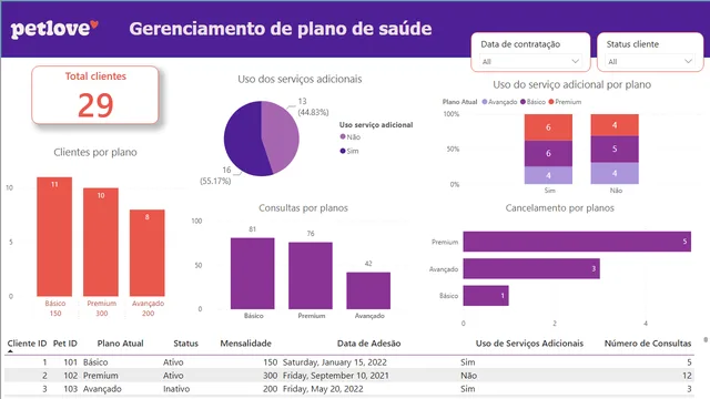 Petlove case — Sales dashboard in Power BI