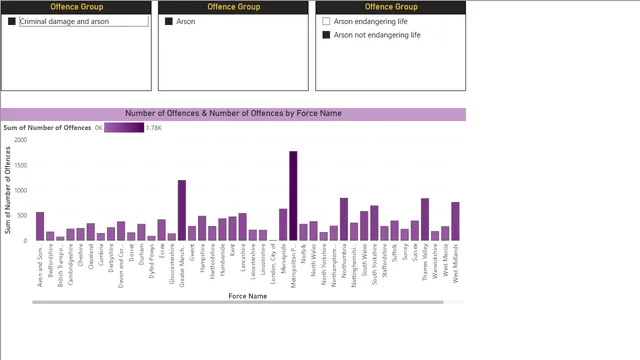 Power BI - question 68-Set fire to the brain — dashboard de Educação em Power BI