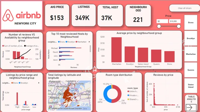 Airbnb_NYC_PBI Project — Sales dashboard in Power BI