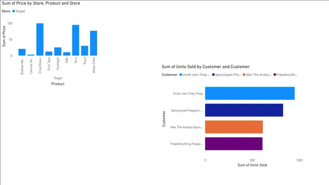 Apocalypse Drill Down — panel de Desconhecido en Power BI