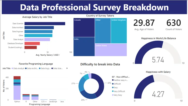 DPS Breakdown PBI — panel de Otros en Power BI