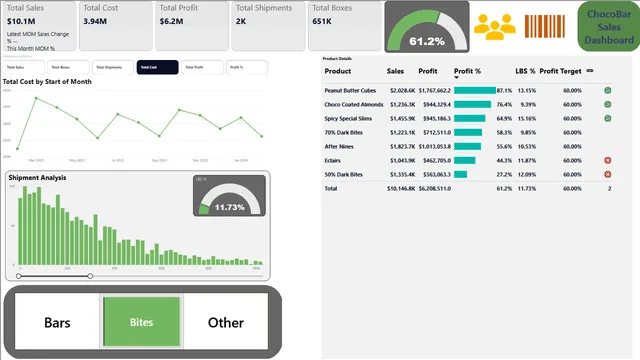 ChocoBar Sales Project — Sales dashboard in Power BI