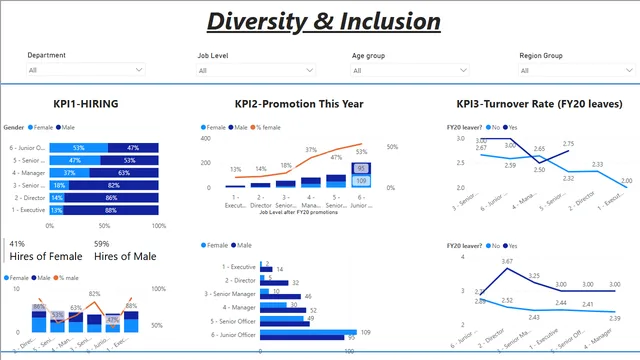 Diversity & Inclusion — dashboard de RH em Power BI