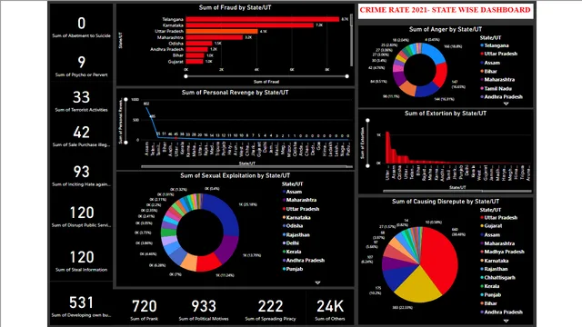 Crime by state-wise 2021 — Governança BI dashboard in Power BI