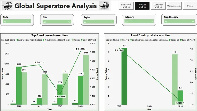 Gloabal Superstore Anaylsis — Sales dashboard in Power BI