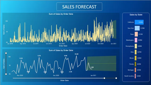 DenStore_Sales_Dashboard_Forecasting — dashboard de Vendas em Power BI