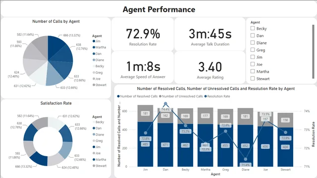 Angel Asbeury Filippini_Project3 — dashboard de Operações em Power BI