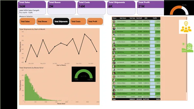 Cookies — dashboard de Operações em Power BI