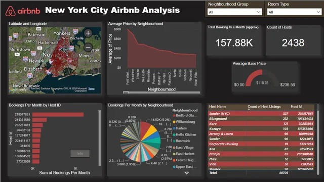 AirBnb Analysis — dashboard de Marketing em Power BI
