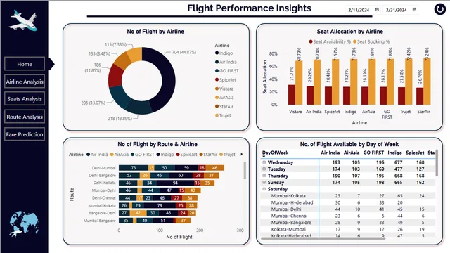 Flight Price Prediction Dashboard (10) — dashboard de Operações em Power BI