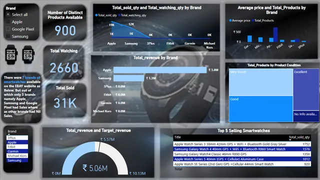 Ebay_Smartwatch_Analysis_Project — Sales dashboard in Power BI