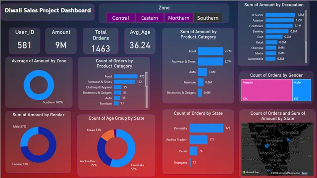 DIWALI SALES DASHBOARD (PROJECT # 3) — dashboard de Vendas em Power BI