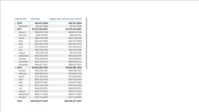 Highest sales value for any product - 1 — Power BI में बिक्री डैशबोर्ड