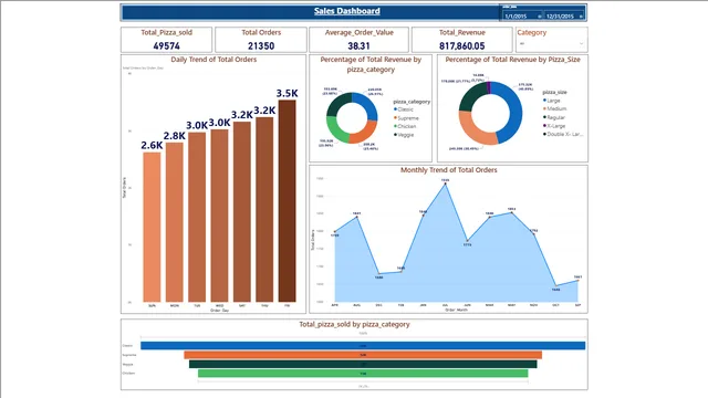 Business Sales Optimization — dashboard de Vendas em Power BI