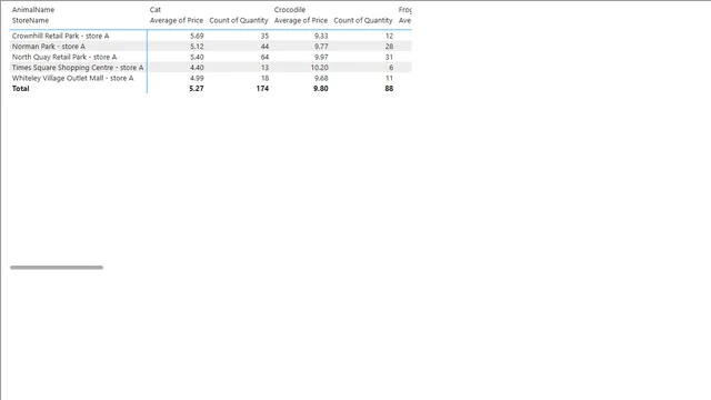 Power BI - question 1-Store by animal — Operations dashboard in Power BI