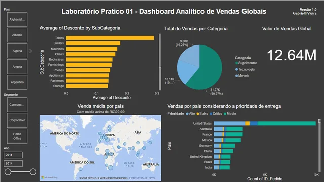 Global Sales Analytical Dashboard — Sales dashboard in Power BI