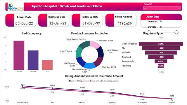 Apollo Diagnostic Analysis Dashboard — dashboard de Saúde em Power BI