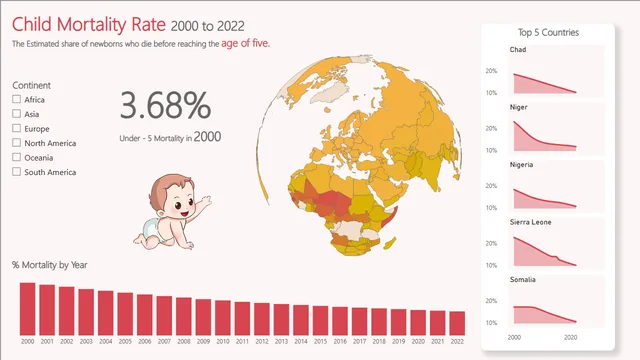 Child Mortality Rate — dashboard de Saúde em Power BI