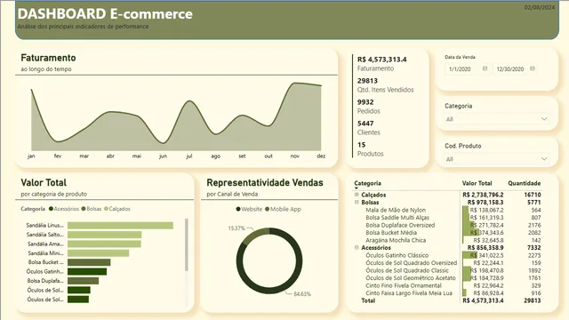 DASHBOARD Ecommerce — panel de Marketing en Power BI