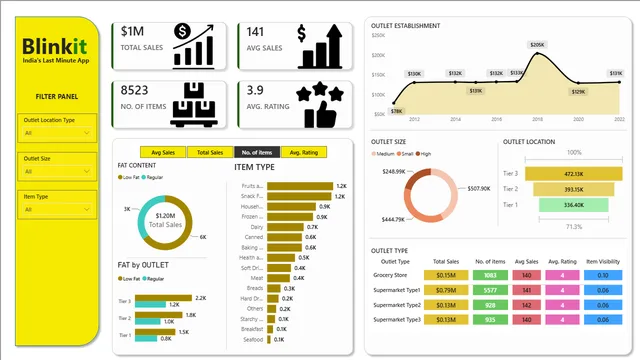 Blinkit Store Analysis — Power BI में बिक्री डैशबोर्ड
